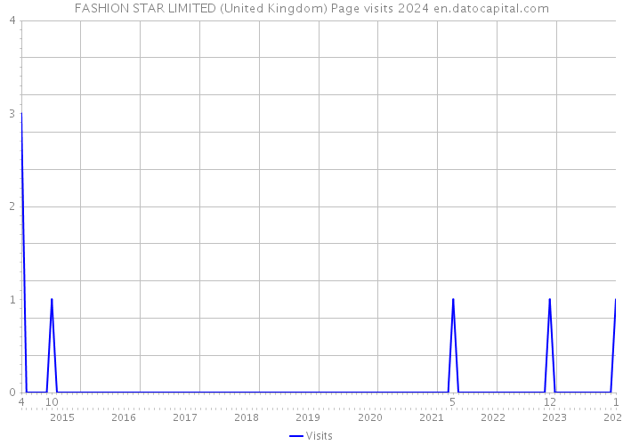 FASHION STAR LIMITED (United Kingdom) Page visits 2024 