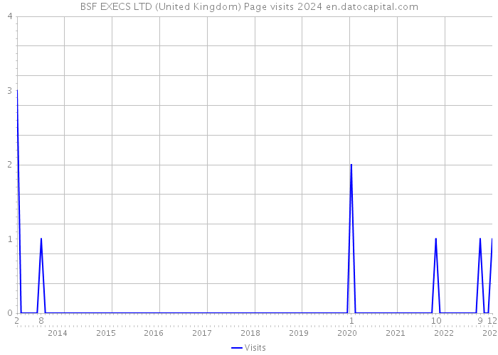 BSF EXECS LTD (United Kingdom) Page visits 2024 