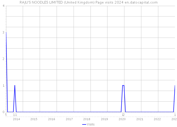 RAJU'S NOODLES LIMITED (United Kingdom) Page visits 2024 