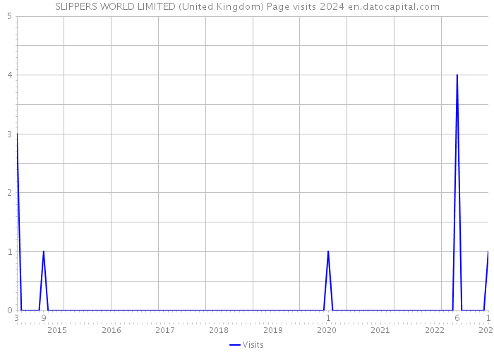 SLIPPERS WORLD LIMITED (United Kingdom) Page visits 2024 