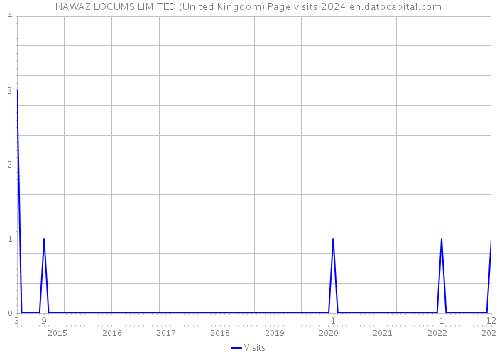 NAWAZ LOCUMS LIMITED (United Kingdom) Page visits 2024 