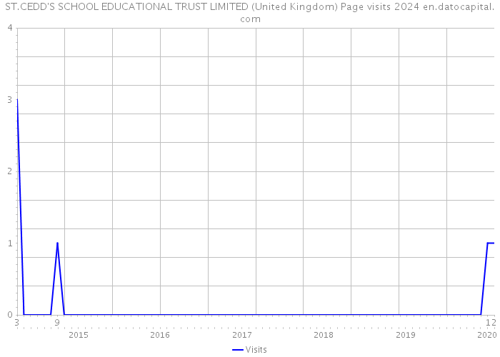 ST.CEDD'S SCHOOL EDUCATIONAL TRUST LIMITED (United Kingdom) Page visits 2024 
