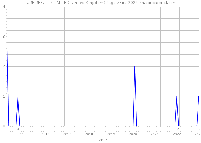 PURE RESULTS LIMITED (United Kingdom) Page visits 2024 