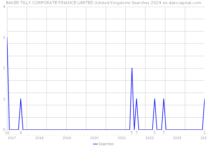 BAKER TILLY CORPORATE FINANCE LIMITED (United Kingdom) Searches 2024 