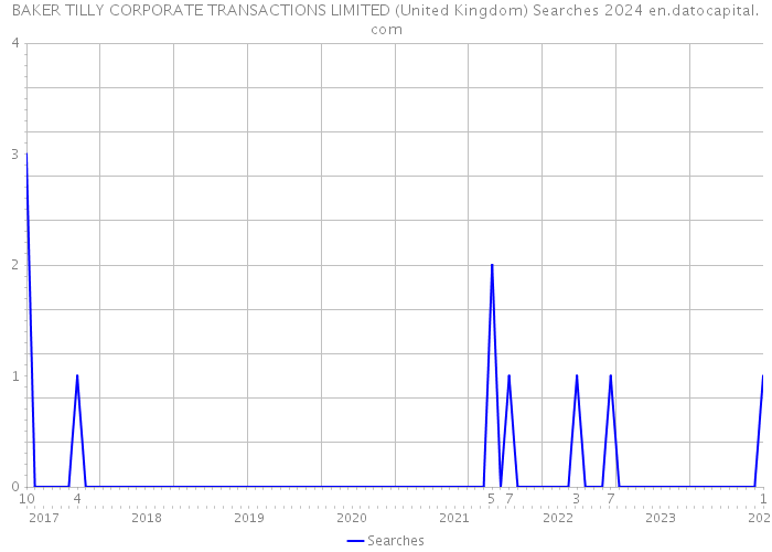 BAKER TILLY CORPORATE TRANSACTIONS LIMITED (United Kingdom) Searches 2024 