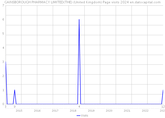 GAINSBOROUGH PHARMACY LIMITED(THE) (United Kingdom) Page visits 2024 