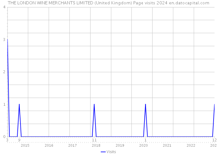 THE LONDON WINE MERCHANTS LIMITED (United Kingdom) Page visits 2024 