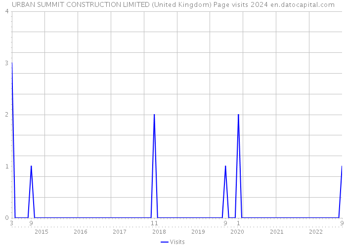 URBAN SUMMIT CONSTRUCTION LIMITED (United Kingdom) Page visits 2024 