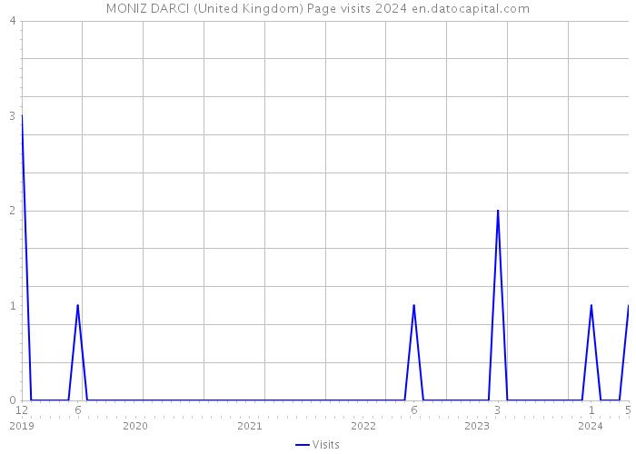 MONIZ DARCI (United Kingdom) Page visits 2024 