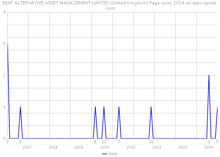 ESAF ALTERNATIVE ASSET MANAGEMENT LIMITED (United Kingdom) Page visits 2024 