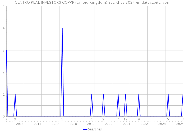 CENTRO REAL INVESTORS COPRP (United Kingdom) Searches 2024 