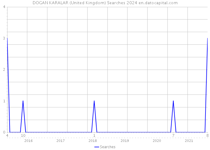 DOGAN KARALAR (United Kingdom) Searches 2024 