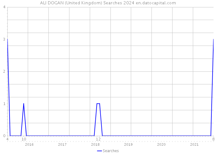 ALI DOGAN (United Kingdom) Searches 2024 