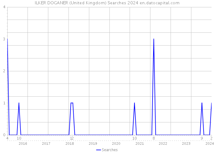 ILKER DOGANER (United Kingdom) Searches 2024 