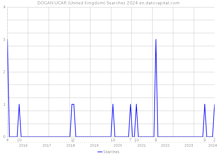 DOGAN UCAR (United Kingdom) Searches 2024 