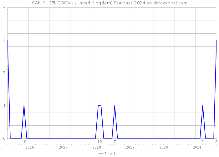 CAN YUCEL DOGAN (United Kingdom) Searches 2024 