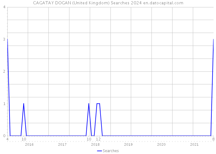 CAGATAY DOGAN (United Kingdom) Searches 2024 