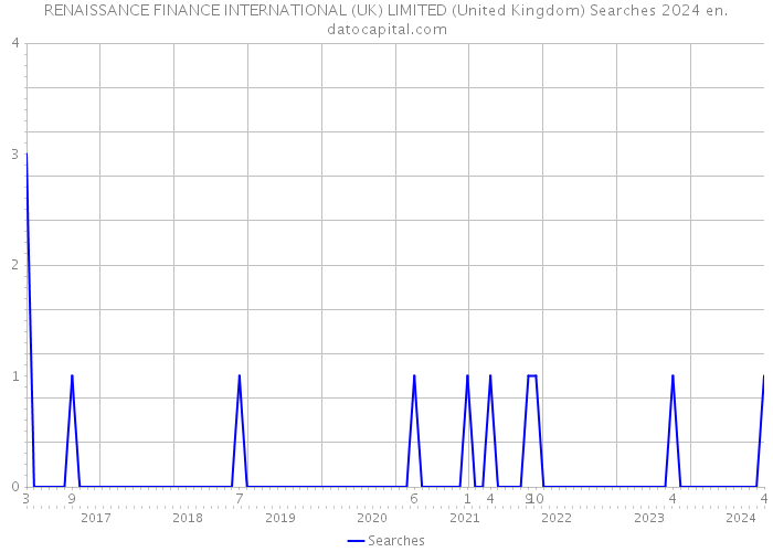 RENAISSANCE FINANCE INTERNATIONAL (UK) LIMITED (United Kingdom) Searches 2024 