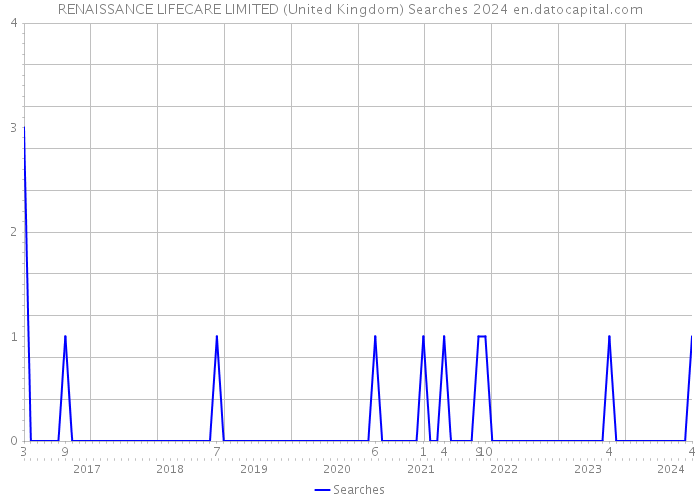 RENAISSANCE LIFECARE LIMITED (United Kingdom) Searches 2024 