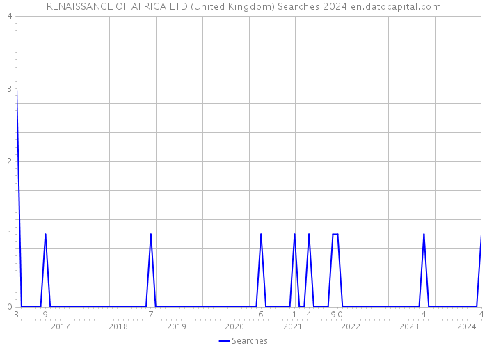 RENAISSANCE OF AFRICA LTD (United Kingdom) Searches 2024 