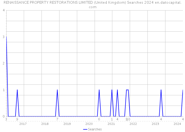 RENAISSANCE PROPERTY RESTORATIONS LIMITED (United Kingdom) Searches 2024 
