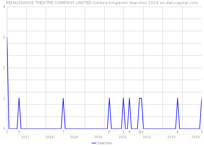 RENAISSANCE THEATRE COMPANY LIMITED (United Kingdom) Searches 2024 