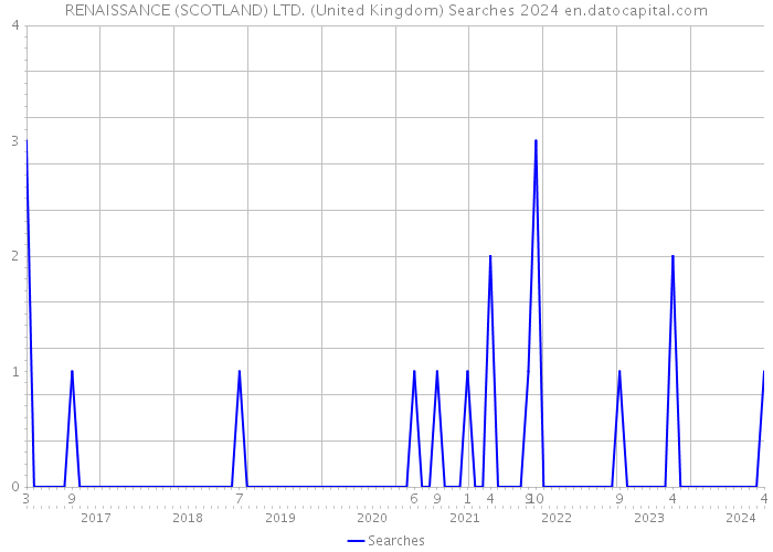 RENAISSANCE (SCOTLAND) LTD. (United Kingdom) Searches 2024 