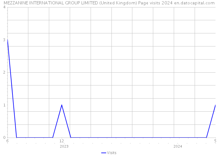 MEZZANINE INTERNATIONAL GROUP LIMITED (United Kingdom) Page visits 2024 
