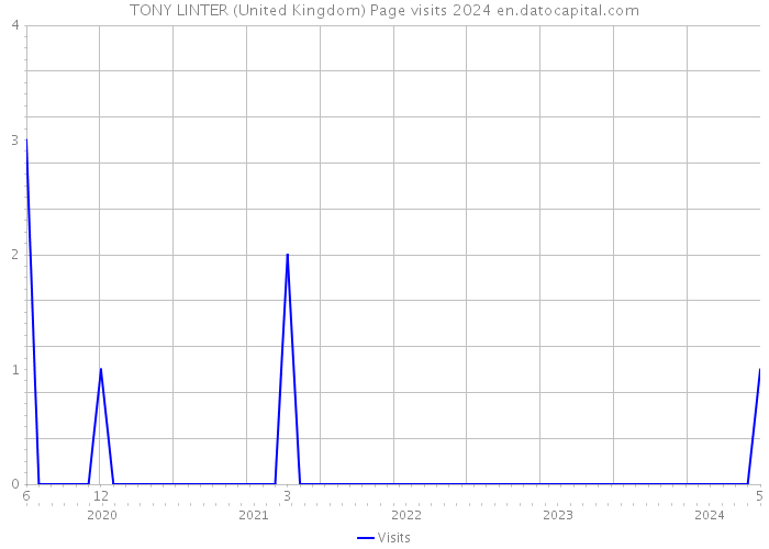 TONY LINTER (United Kingdom) Page visits 2024 
