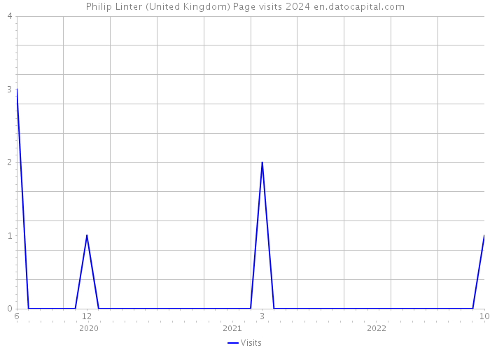 Philip Linter (United Kingdom) Page visits 2024 