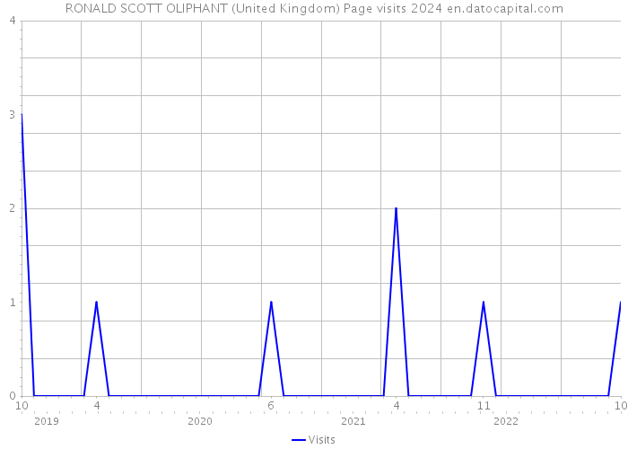 RONALD SCOTT OLIPHANT (United Kingdom) Page visits 2024 