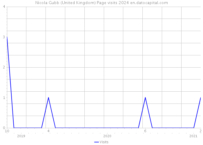 Nicola Gubb (United Kingdom) Page visits 2024 