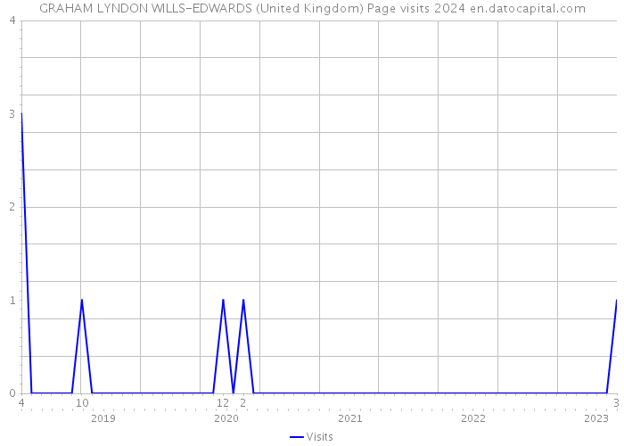 GRAHAM LYNDON WILLS-EDWARDS (United Kingdom) Page visits 2024 