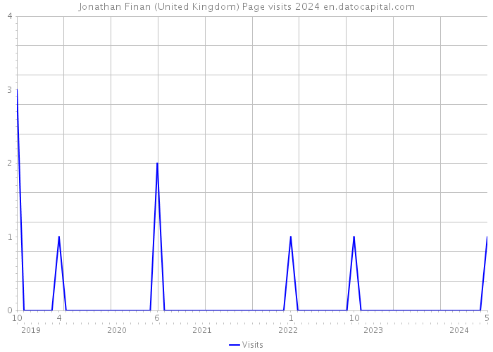 Jonathan Finan (United Kingdom) Page visits 2024 