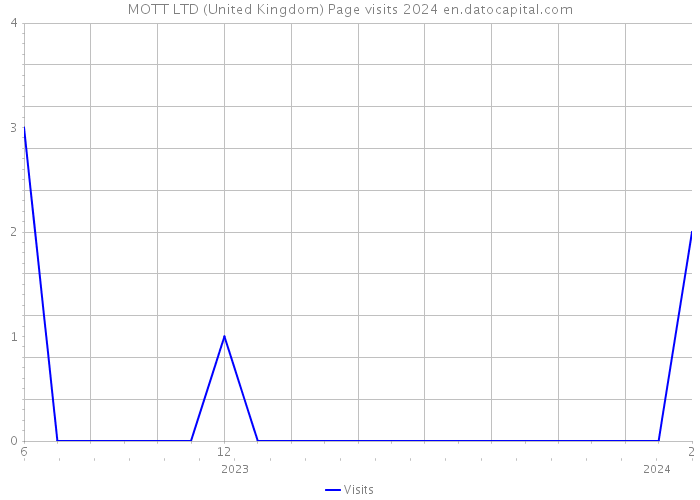 MOTT LTD (United Kingdom) Page visits 2024 