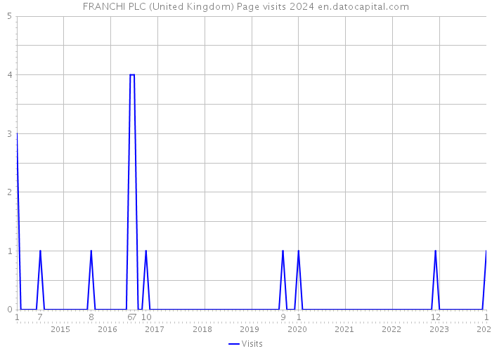 FRANCHI PLC (United Kingdom) Page visits 2024 