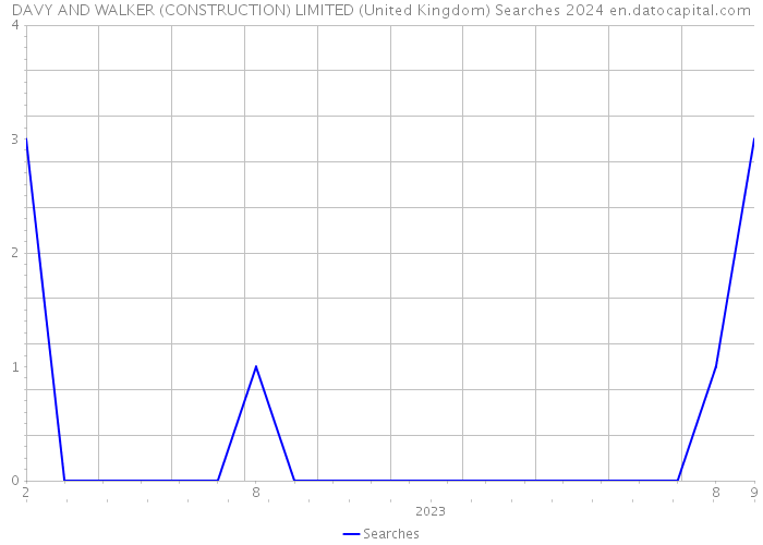 DAVY AND WALKER (CONSTRUCTION) LIMITED (United Kingdom) Searches 2024 