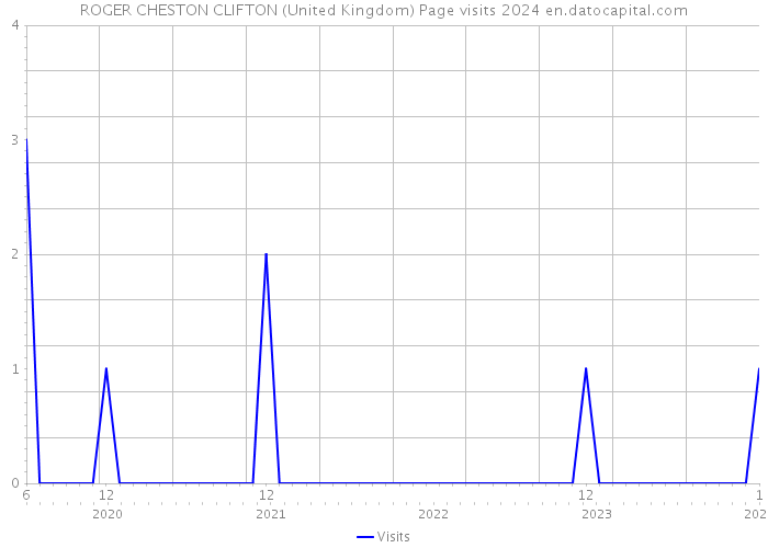 ROGER CHESTON CLIFTON (United Kingdom) Page visits 2024 