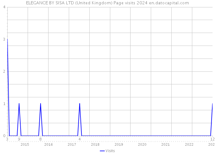 ELEGANCE BY SISA LTD (United Kingdom) Page visits 2024 