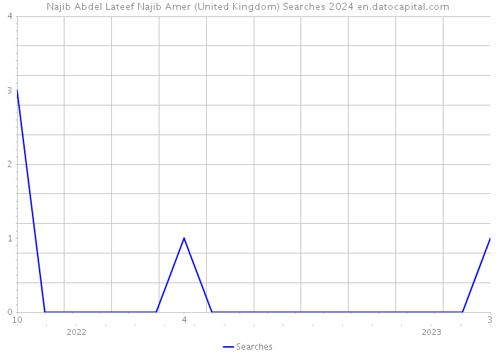 Najib Abdel Lateef Najib Amer (United Kingdom) Searches 2024 