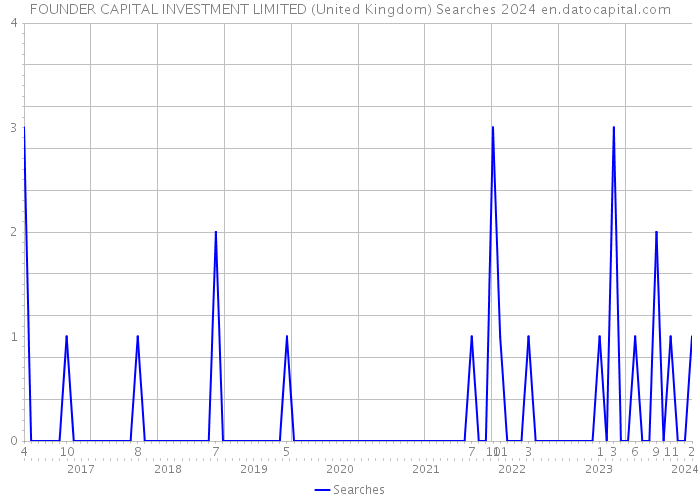 FOUNDER CAPITAL INVESTMENT LIMITED (United Kingdom) Searches 2024 