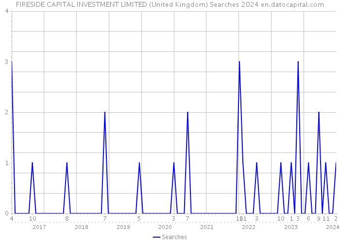 FIRESIDE CAPITAL INVESTMENT LIMITED (United Kingdom) Searches 2024 