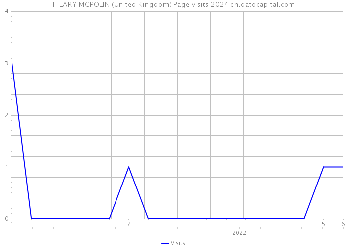 HILARY MCPOLIN (United Kingdom) Page visits 2024 