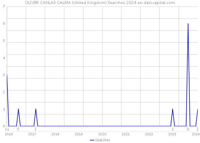 OLIVER CANLAS CALMA (United Kingdom) Searches 2024 