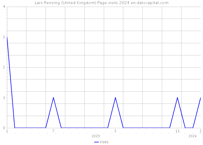 Lars Rensing (United Kingdom) Page visits 2024 