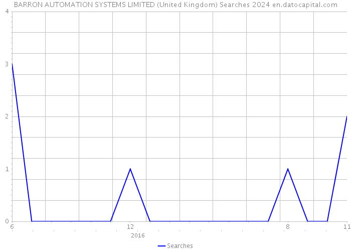 BARRON AUTOMATION SYSTEMS LIMITED (United Kingdom) Searches 2024 