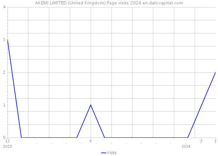 AKEMI LIMITED (United Kingdom) Page visits 2024 