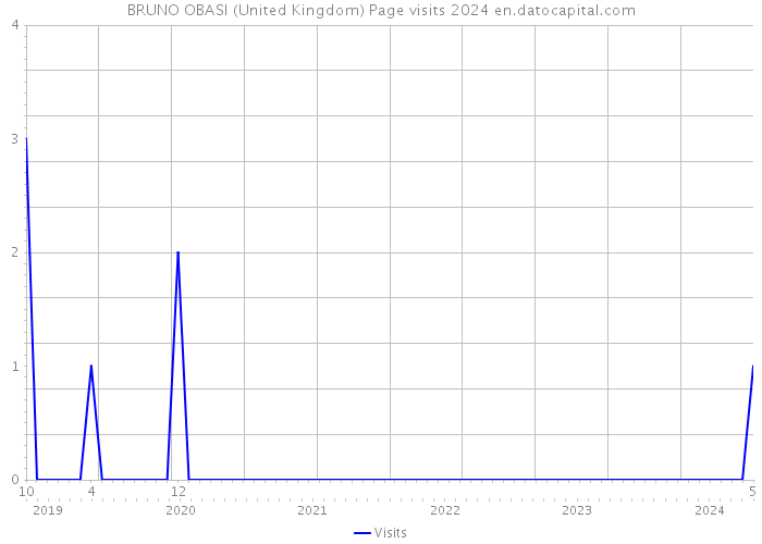 BRUNO OBASI (United Kingdom) Page visits 2024 
