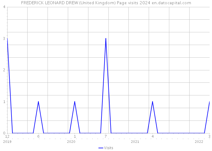FREDERICK LEONARD DREW (United Kingdom) Page visits 2024 