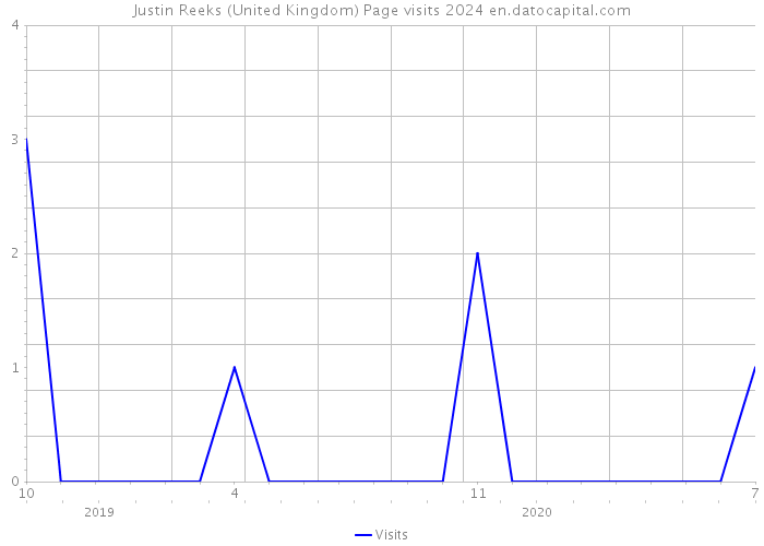 Justin Reeks (United Kingdom) Page visits 2024 